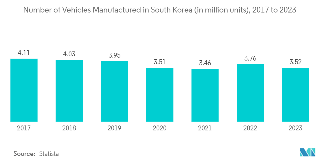 South Korea Automotive Parts Zinc Die Casting Market: Number of Vehicles Manufactured in South Korea (in million units), 2017 to 2023