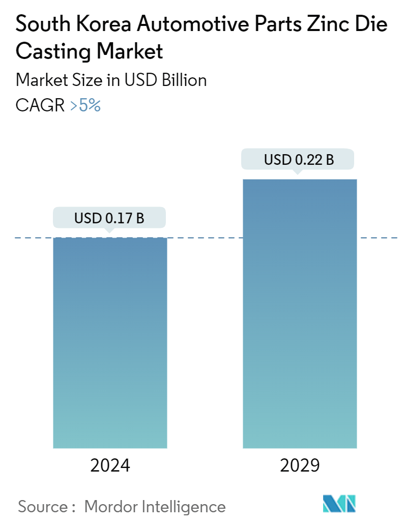 South Korea Automotive Parts Zinc Die Casting Market Summary