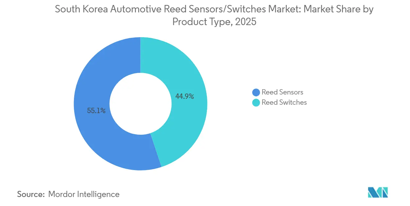 製品タイプ別韓国自動車用リードセンサー/スイッチ市場シェア、2025年
