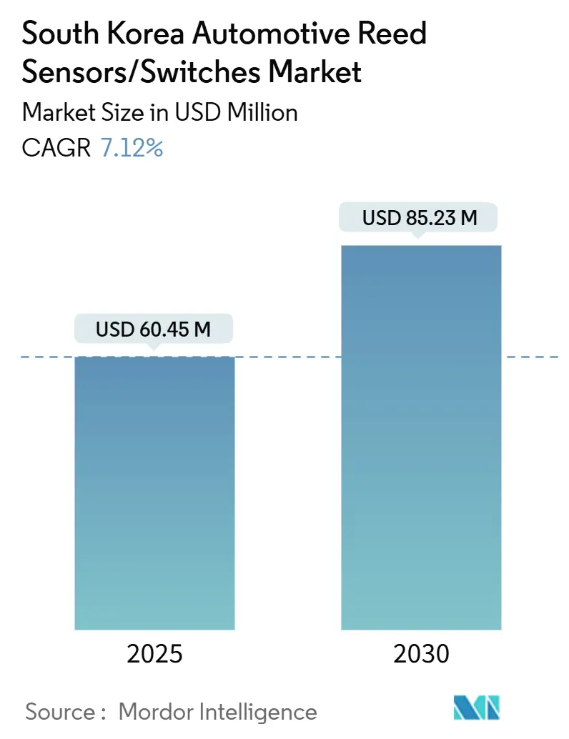 South Korea Automotive Reed Sensors/Switches Market Summary