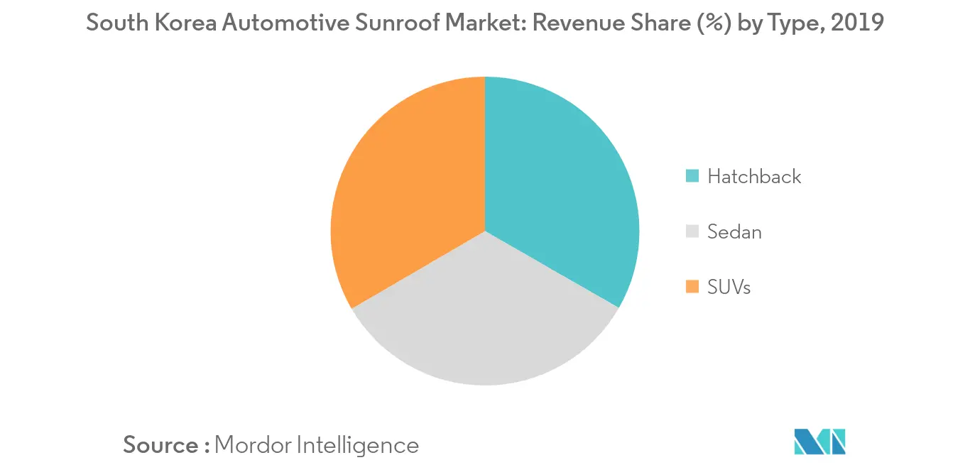 Mercado de techos solares automotrices de Corea del Sur_Tendencia clave del mercado1