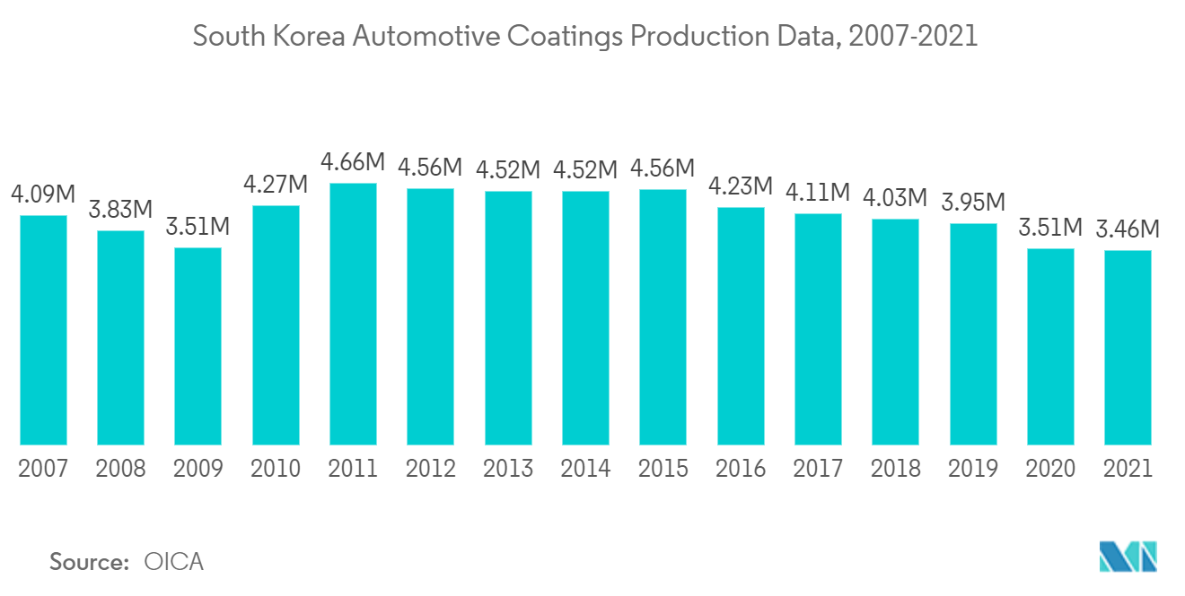 韓国の自動車用塗料生産データ、2007-2021年
