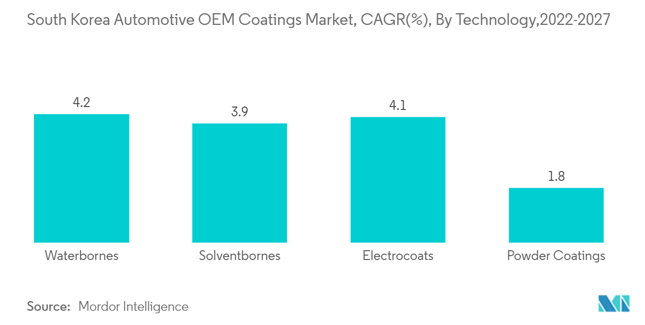 South Korea Automotive OEM Coatings Market, CAGR(%), By Technology,2022-2027