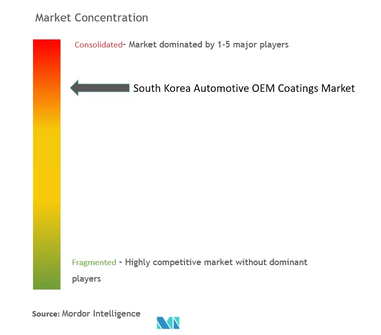韓国の自動車OEMコーティング市場集中度