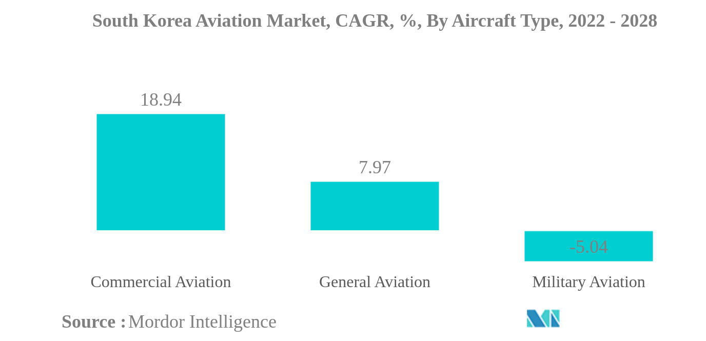 韓国の航空市場:韓国の航空市場、CAGR、%、航空機タイプ別、2022年から2028年
