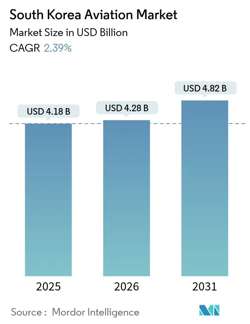 South Korea Aviation Market (2025 - 2030)