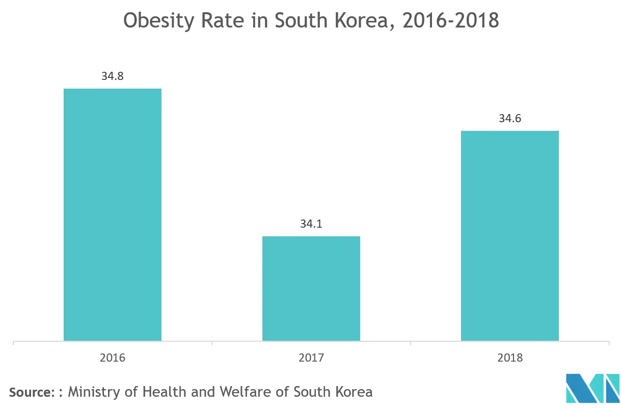 Wichtige Trends_Südkorea_Bariatric.png