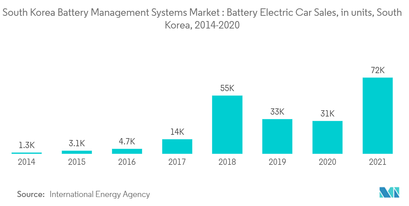 韓国のバッテリー管理システム市場:バッテリー式電気自動車販売(単位)、韓国(2014-2020年)