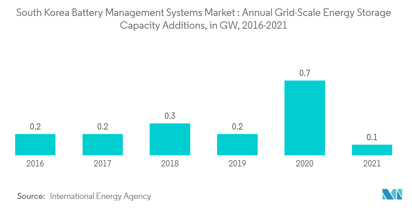 韓国のバッテリー管理システム市場:年間グリッドスケールのエネルギー貯蔵容量の追加、GW、2016-2021年