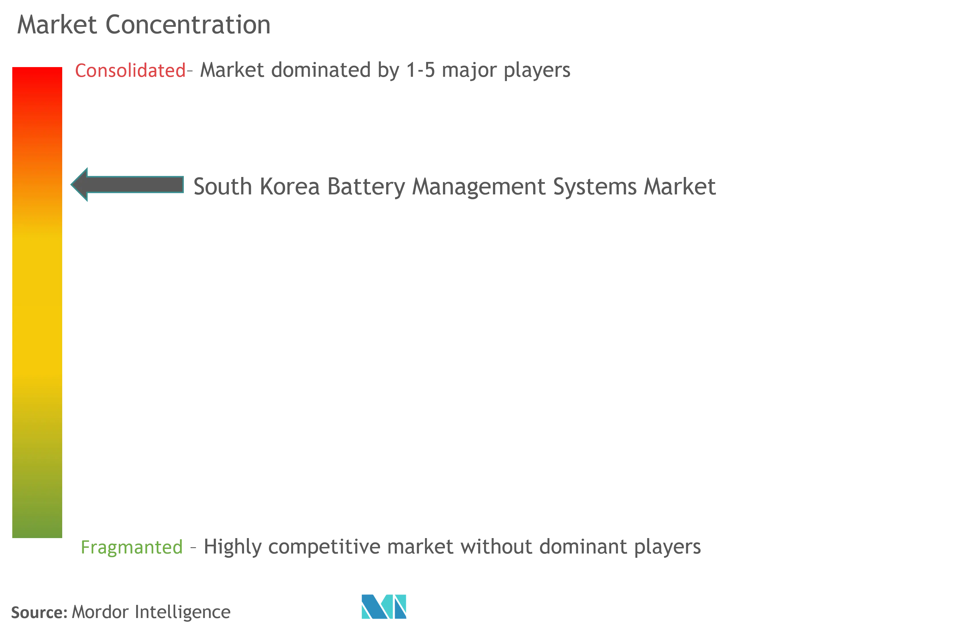 South Korea Battery Management Systems Market Concentration