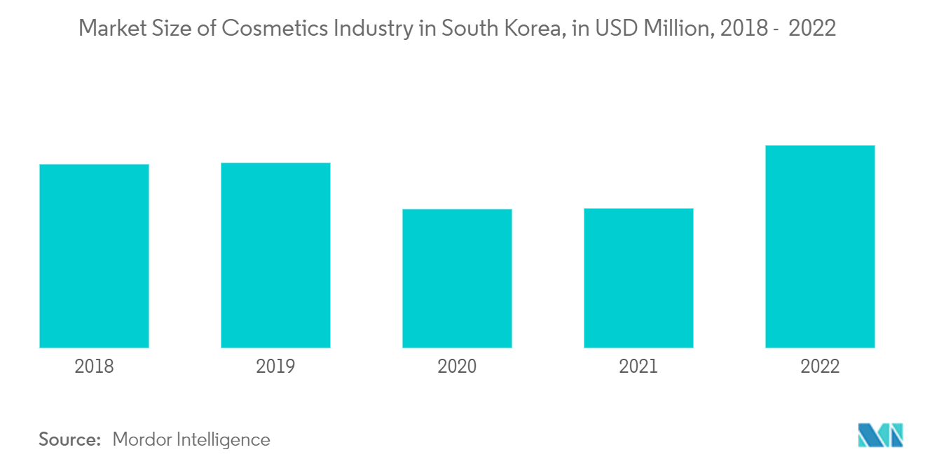 South Korea Beauty Fridges Market: Market Size of Cosmetics Industry in South Korea, in USD Million, 2018 -  2022