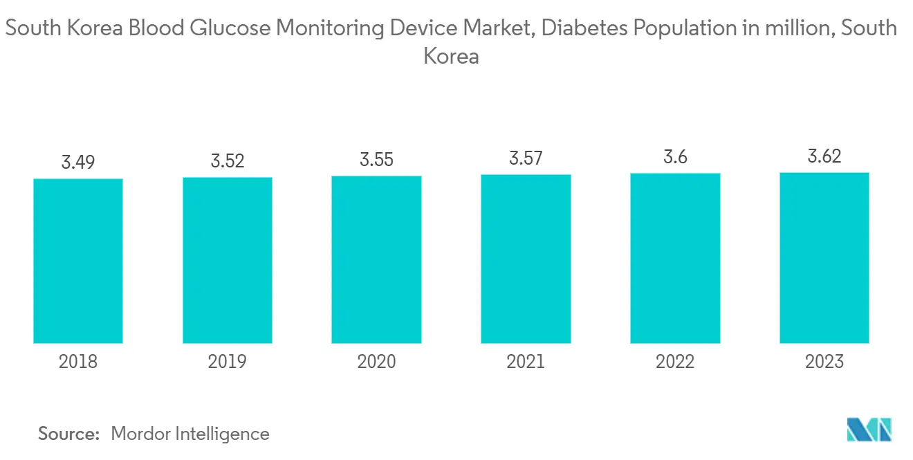 South Korea Blood Glucose Monitoring Device Market, Diabetes Population in million, South Korea