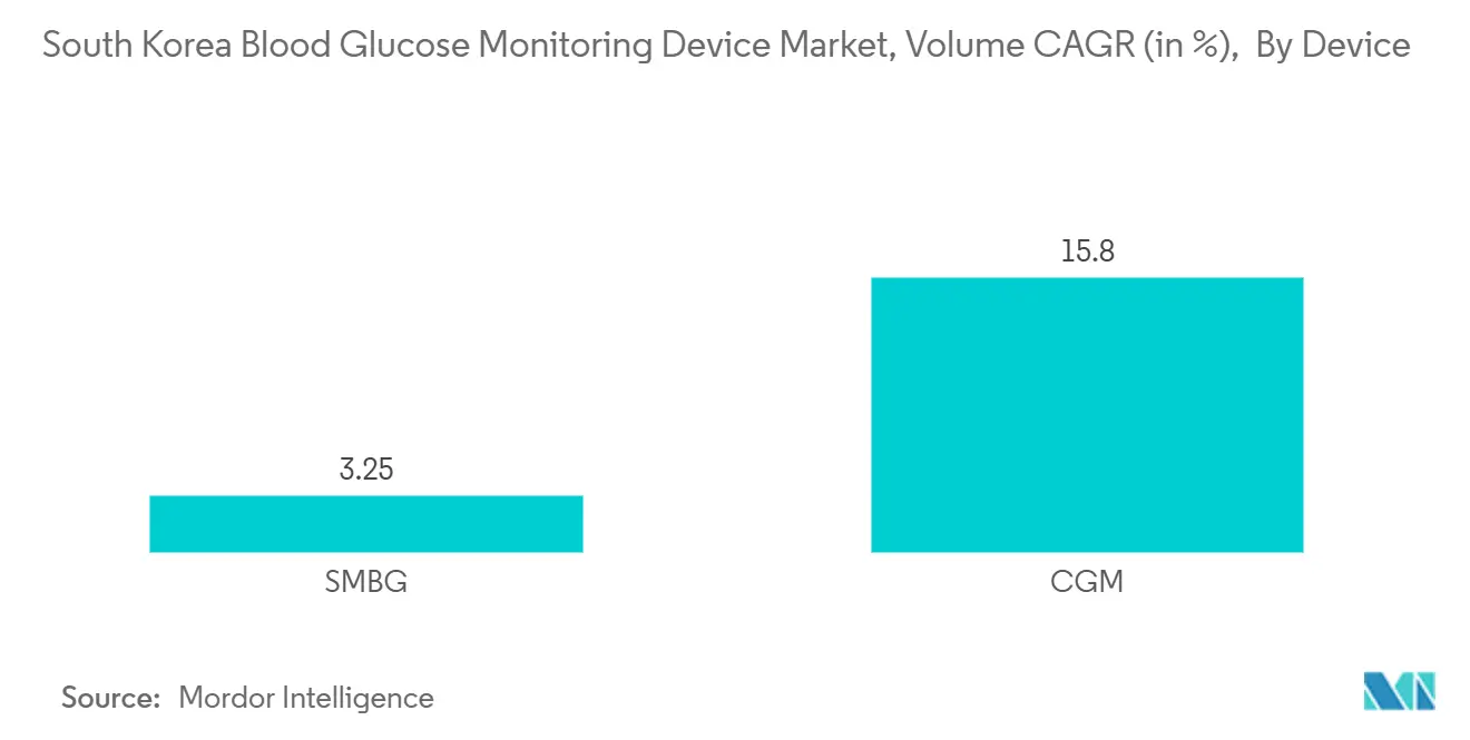 South Korea Blood Glucose Monitoring Device Market, Volume CAGR (in %),  By Device