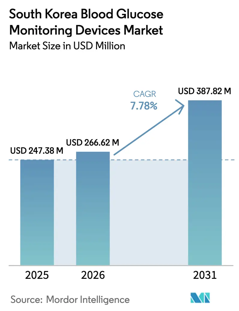 South Korea Blood Glucose Monitoring Devices Market (2025 - 2030)