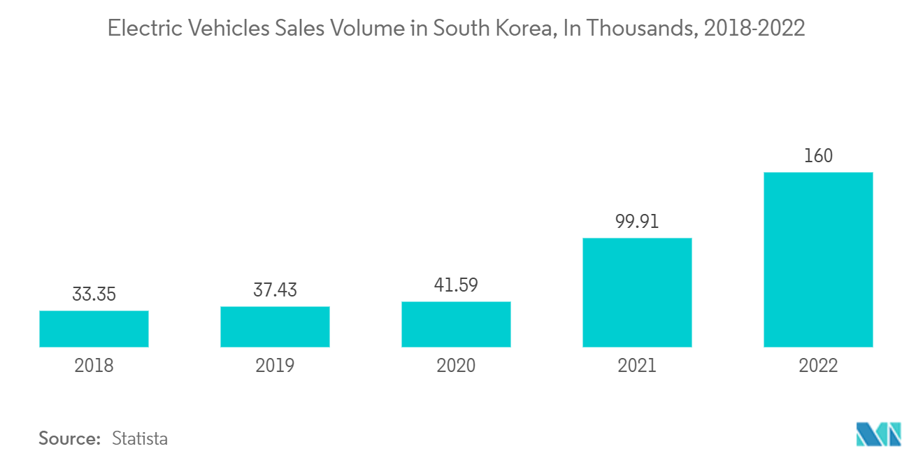South Korea Car Loan Market : Electric Vehicles Sales Volume in South Korea, In Thousands, 2018-2022