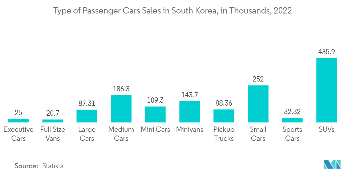 South Korea Car Loan Market : Type of Passenger Cars Sales in South Korea, in Thousands, 2022 
