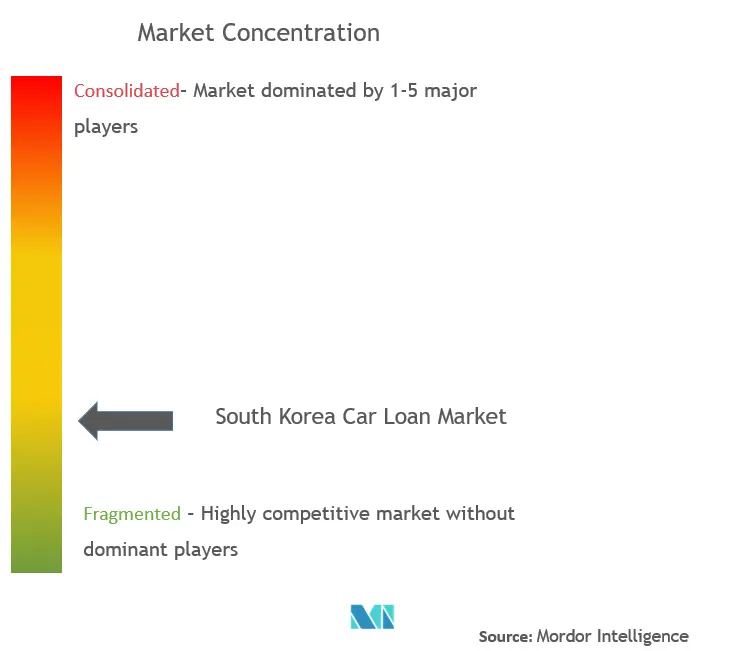 South Korea Car Loan Market  Concentration