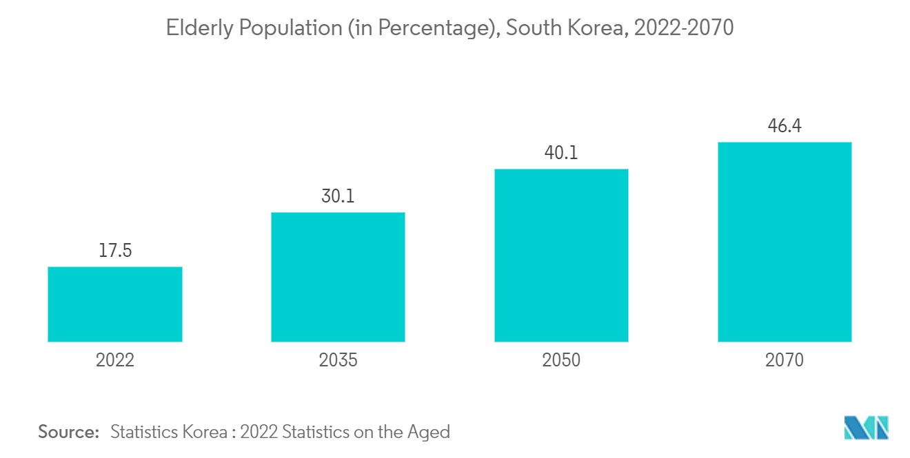 Elderly Population (in Percentage), South Korea, 2022-2070