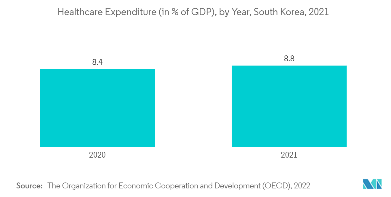 医療費(対GDP比)、年度別、大韓民国、2021年