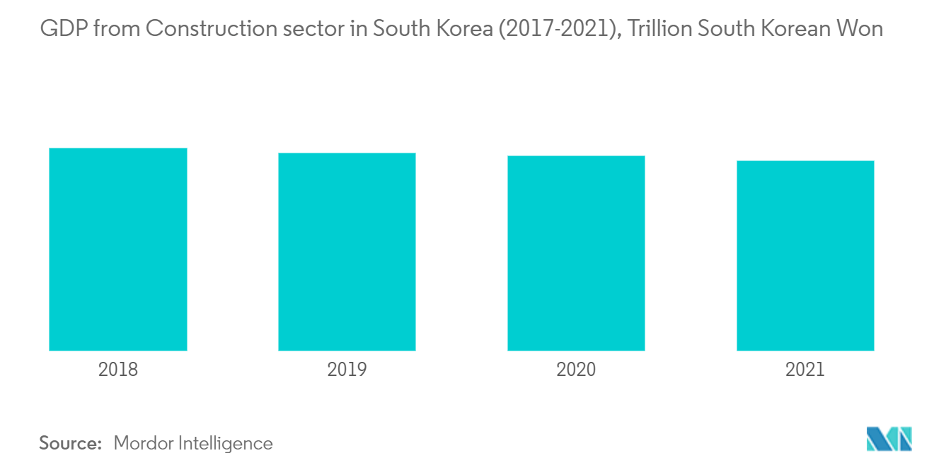 韓国のセラミック衛生陶器市場:韓国の建設部門からのGDP(2017-2021)、1兆韓国ウォン