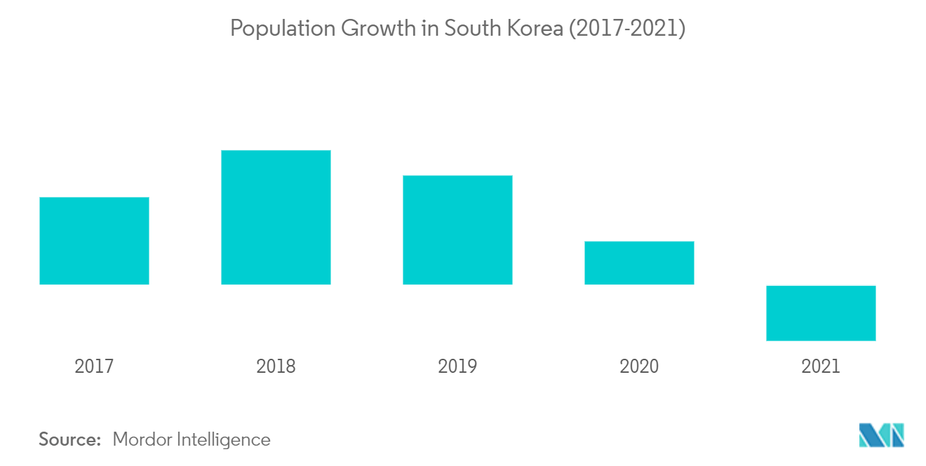 韓国のセラミック衛生陶器市場:韓国の人口増加(2017-2021)