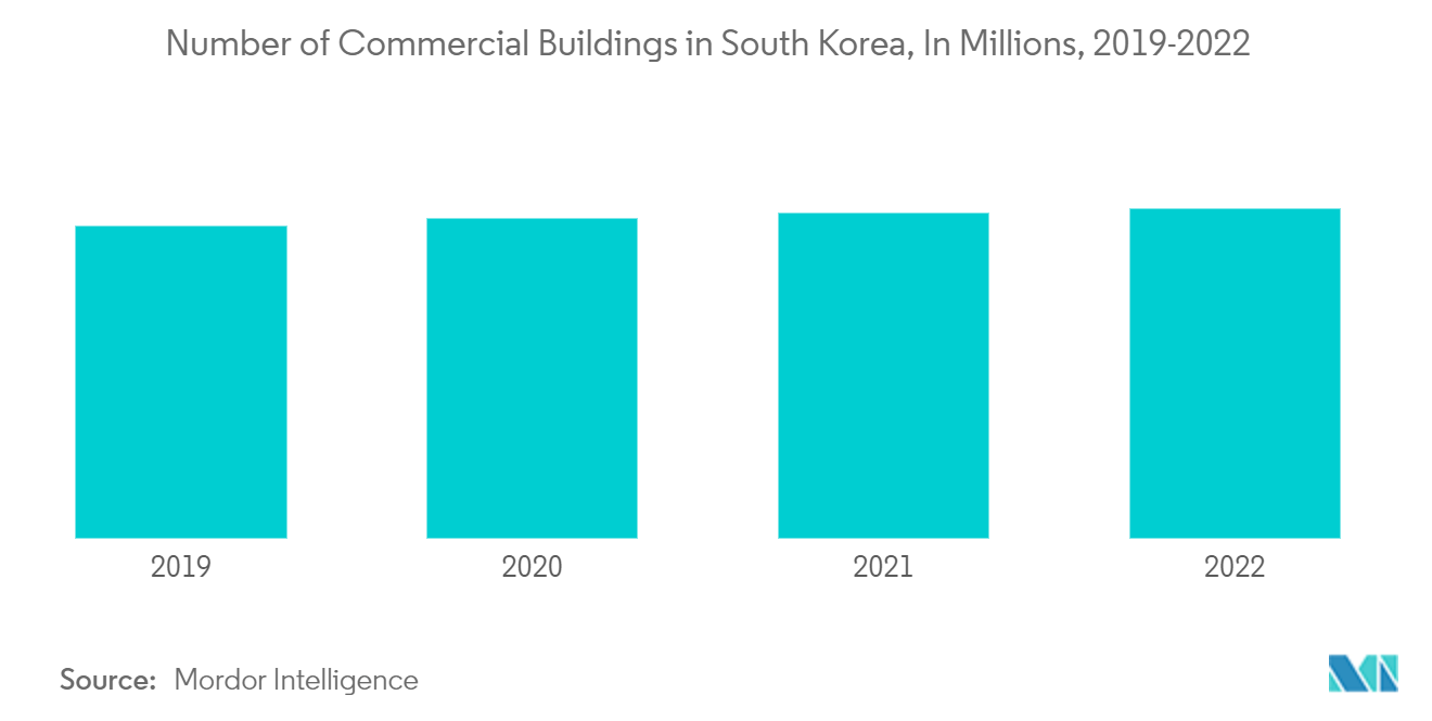 韓国のセラミックタイル市場韓国の商業ビル数（単位：百万） 2019-2022