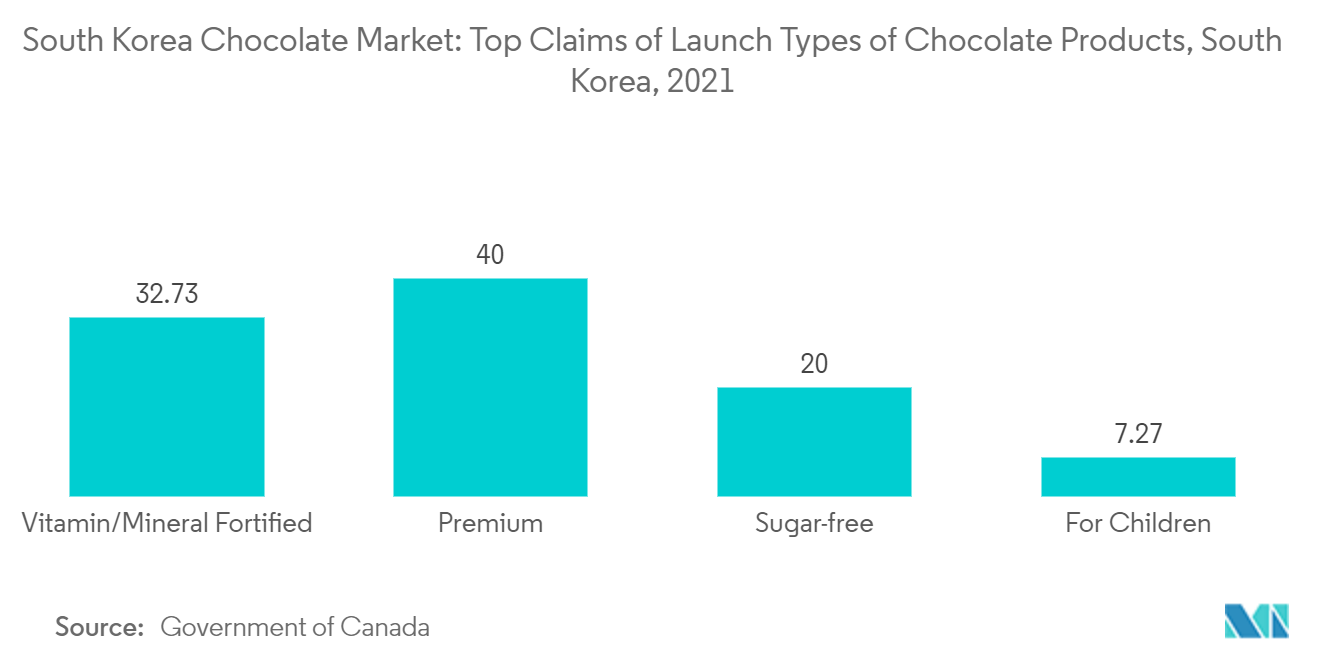 Mercado del chocolate de Corea del Sur principales reclamos de los tipos de lanzamiento de productos de chocolate, Corea del Sur, 2021