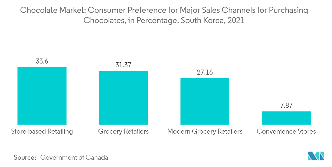 South Korea Chocolate Market: Chocolate Market: Consumer Preference for Major Sales Channels for Purchasing Chocolates, in Percentage, South Korea, 2021