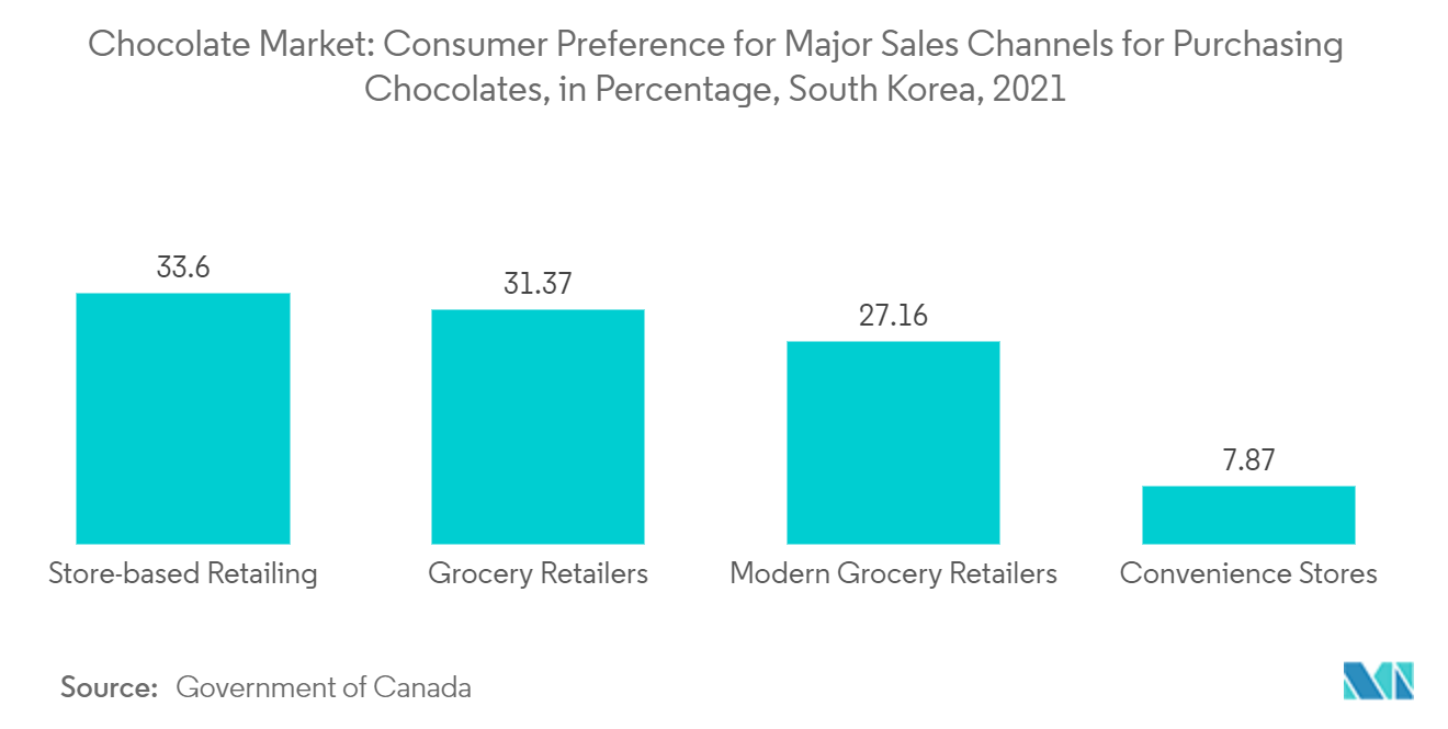 Mercado de chocolate da Coreia do Sul Mercado de chocolate preferência do consumidor pelos principais canais de vendas para compra de chocolates, em porcentagem, Coreia do Sul, 2021