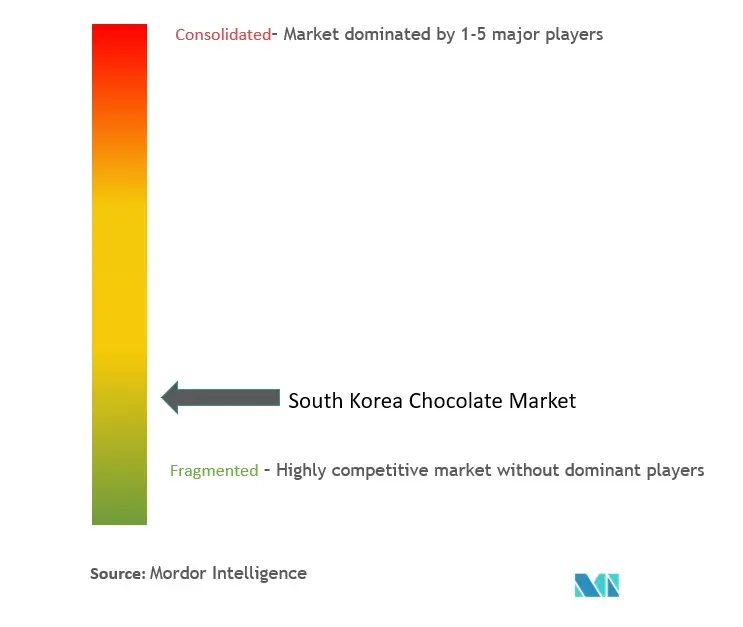 Chocolat de Corée du SudConcentration du marché