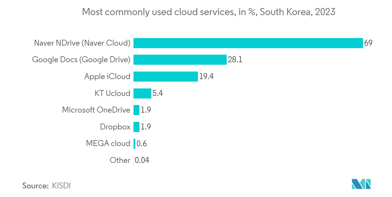 South Korea Cloud Computing Market: Most commonly used cloud services, in %, South Korea, 2023