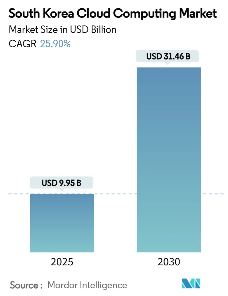 South Korea Cloud Computing Market (2025 - 2030)