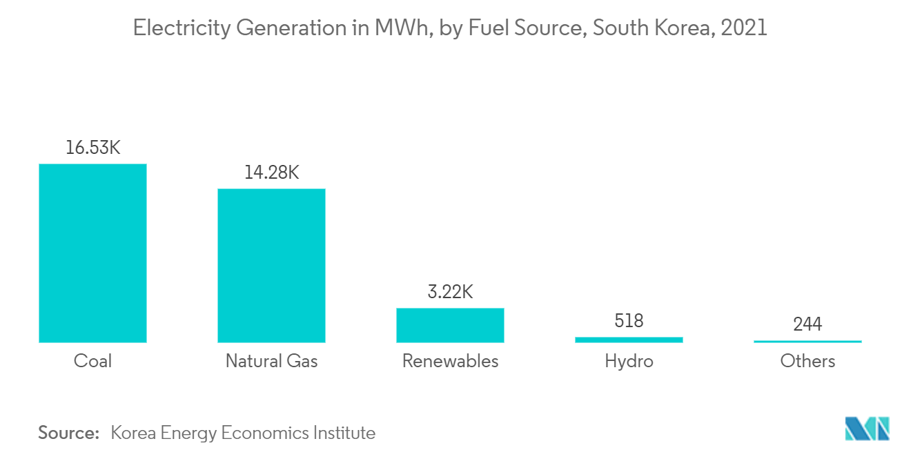 Südkoreanischer KWK-Markt - Stromerzeugung nach Brennstoffquelle