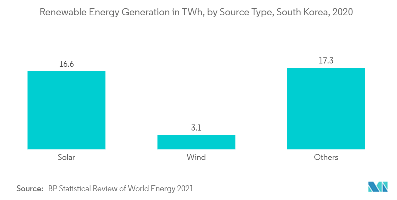 Südkoreanischer Markt für Kraft-Wärme-Kopplung - Erneuerbare Energieerzeugung nach Quellentyp