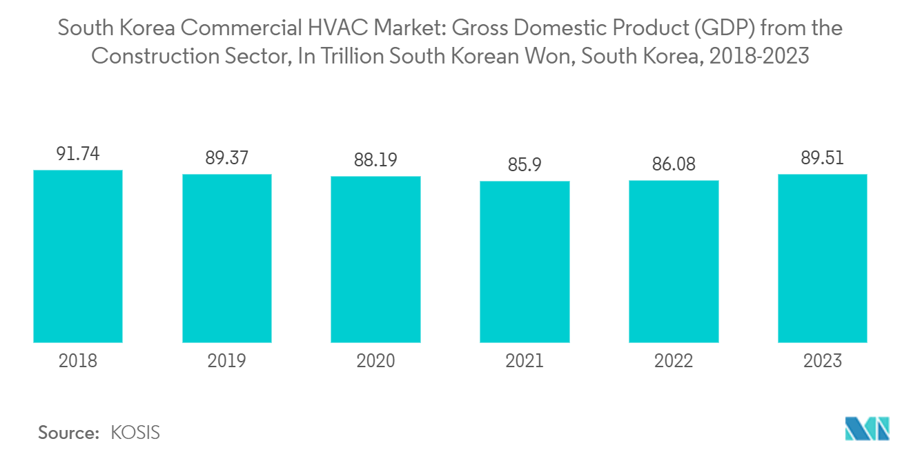 South Korea Commercial HVAC Market: Gross Domestic Product (GDP) from the Construction Sector, In Trillion South Korean Won, South Korea, 2018-2023