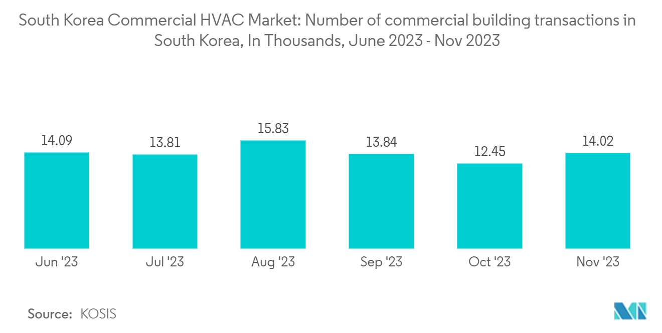 South Korea Commercial HVAC Market: Number of commercial building transactions in South Korea, In Thousands, June 2023 - Nov 2023