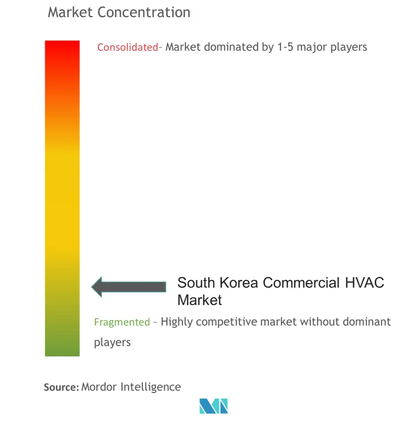 South Korea Commercial HVAC Market - Market Concentration