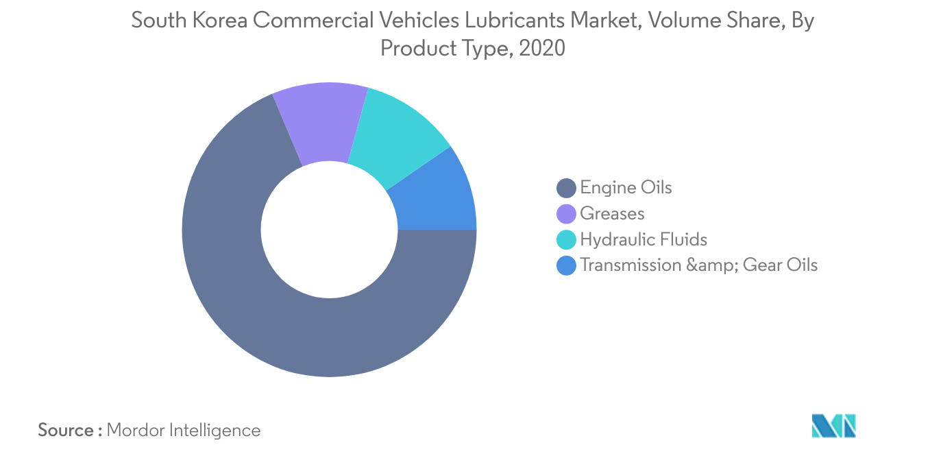 Mercado de lubricantes para vehículos comerciales de Corea del Sur