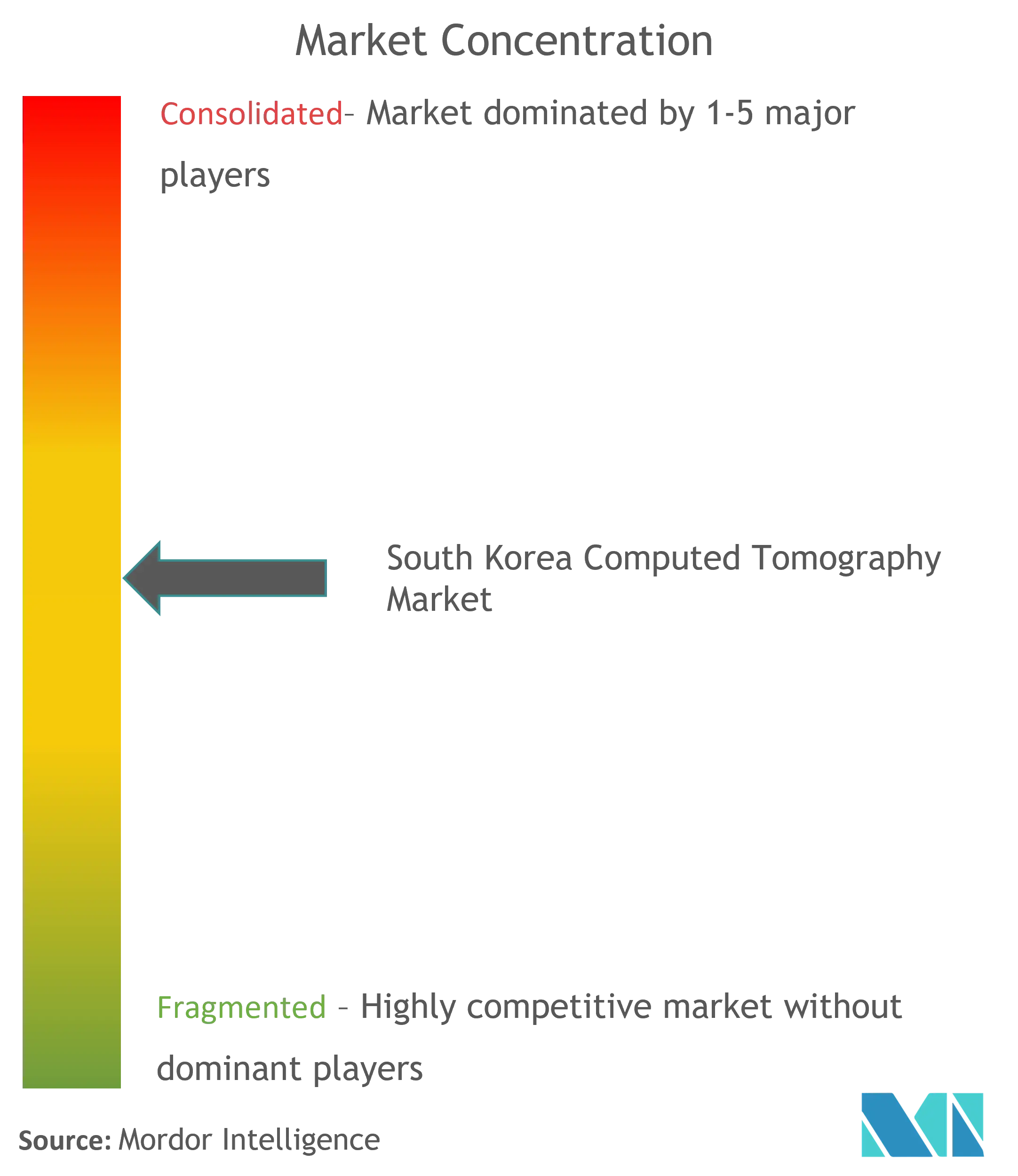 South Korea Computed Tomography Market Concentration