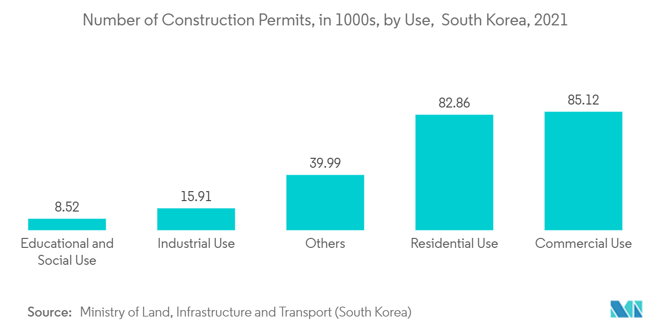 South Korea Construction Market - Segmentation Trend