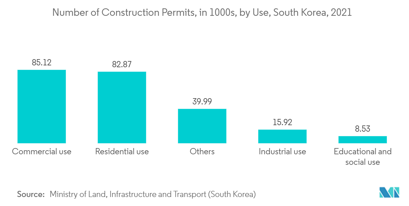 South Korea Construction Market - Number of Construction Permit