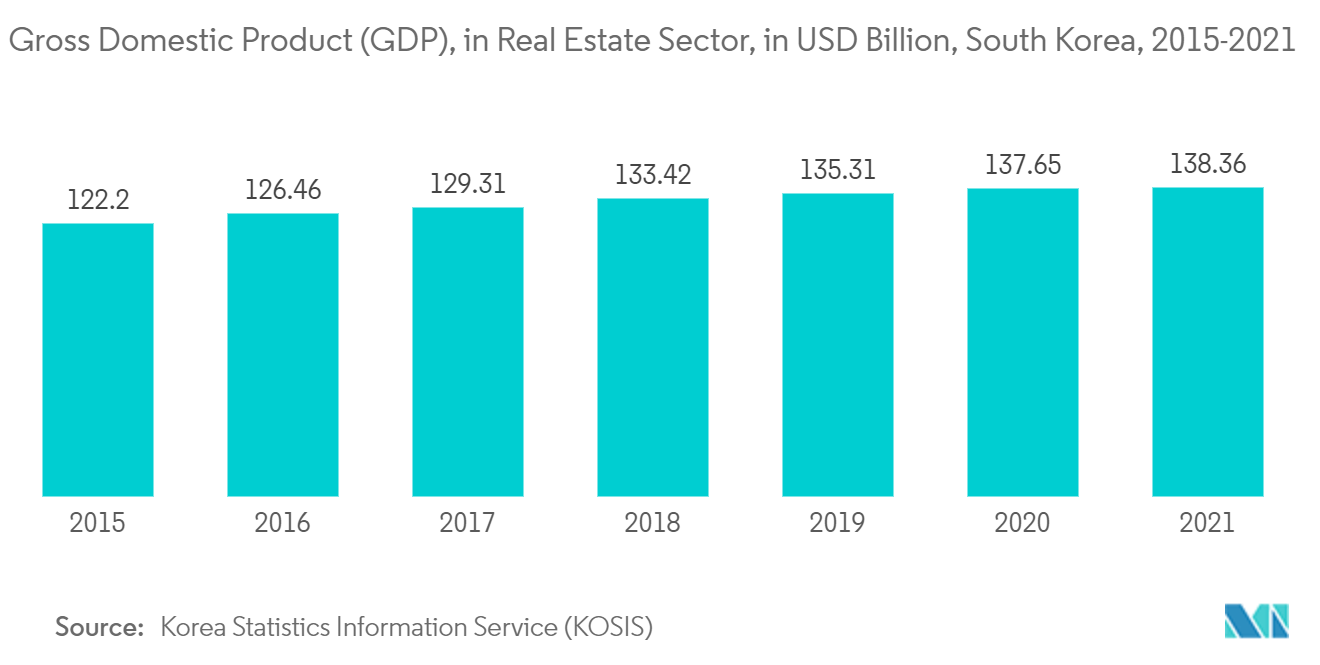 South Korea Construction Market - Gross Domestic Product, in Real estate sector