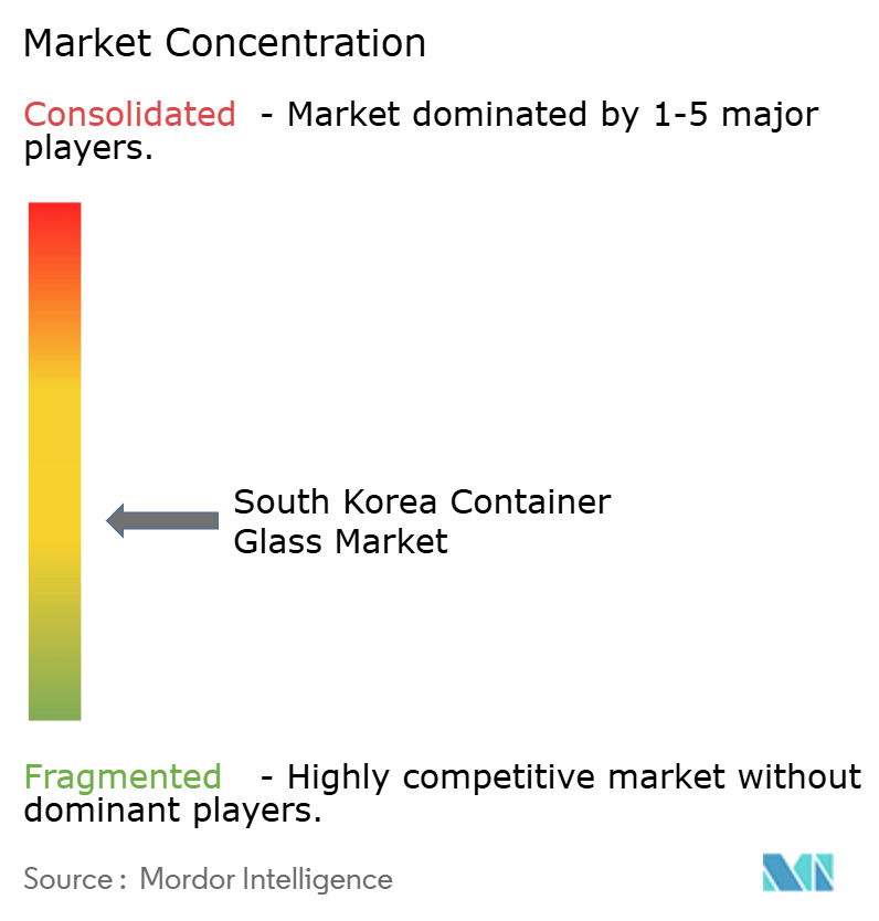 South Korea Container Glass Market Concentration