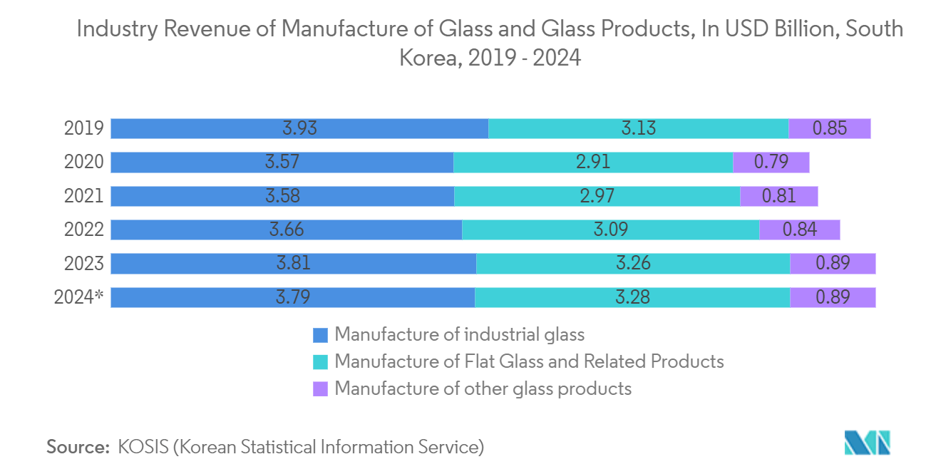 South Korea Container Glass Market: Industry Revenue of Manufacture of Glass and Glass Products, In USD Billion, South Korea, 2019 - 2024