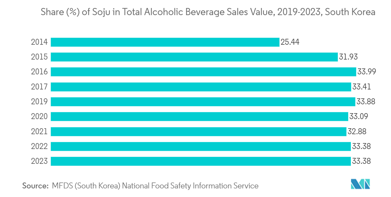 South Korea Container Glass Market: Share (%) of Soju in Total Alcoholic Beverage Sales Value, 2019-2023, South Korea