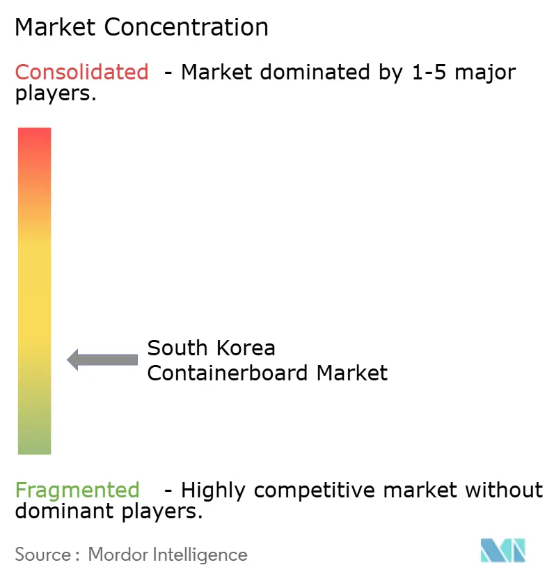 South Korea Containerboard Market