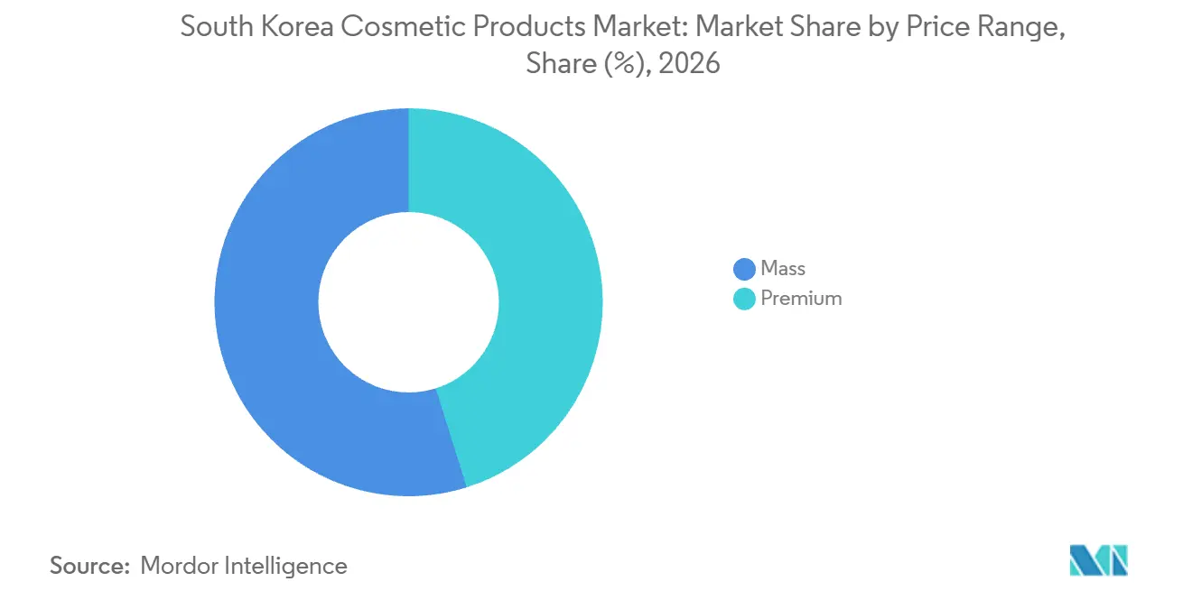 Mercado de Productos Cosméticos de Corea del Sur: Participación de Mercado por Rango de Precio, 2026