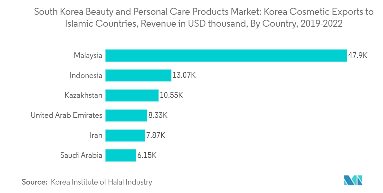 Рынок товаров для красоты и личной гигиены Южной Кореи экспорт корейской косметики в исламские страны, выручка в тысячах долларов США, по странам, 2019-2022 гг.