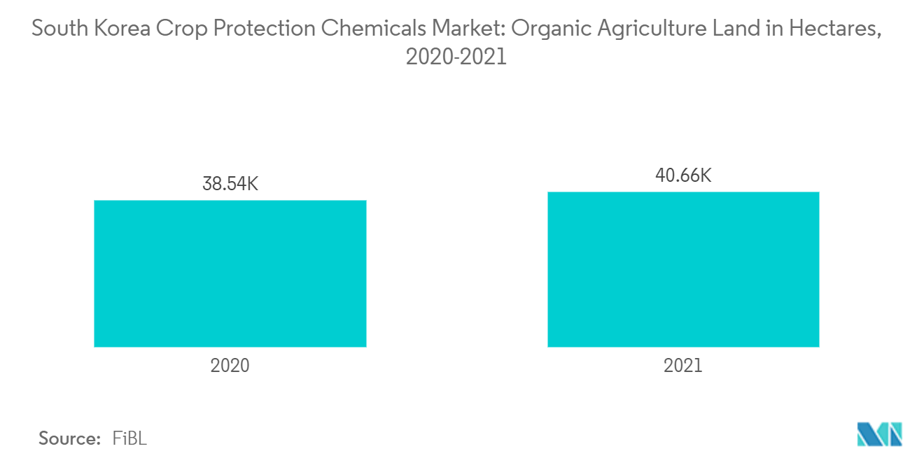 South Korea Crop Protection Chemicals Market - Organic Agriculture Land in Hectares, 2020-2021