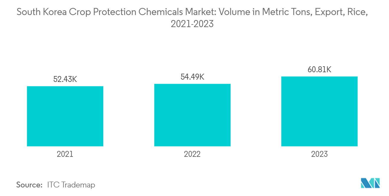 South Korea Crop Protection Chemicals Market: Volume in Metric Tons, Export, Rice, 2021-2023